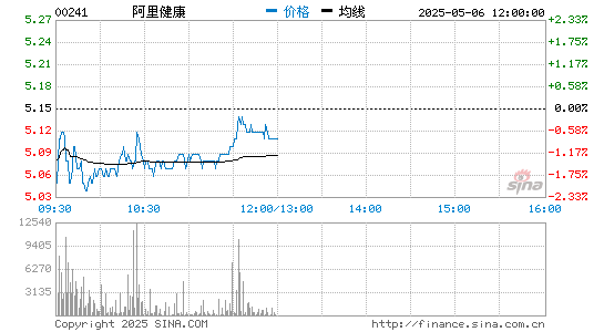 配资加杠杆 阿里健康：截至2020年9月30日六个月营收71.62亿元